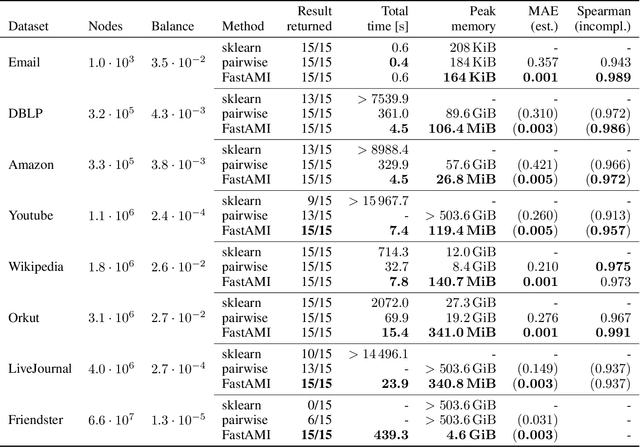 Figure 4 for FastAMI -- a Monte Carlo Approach to the Adjustment for Chance in Clustering Comparison Metrics