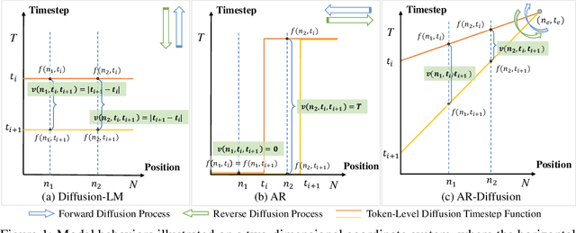 Figure 1 for AR-Diffusion: Auto-Regressive Diffusion Model for Text Generation