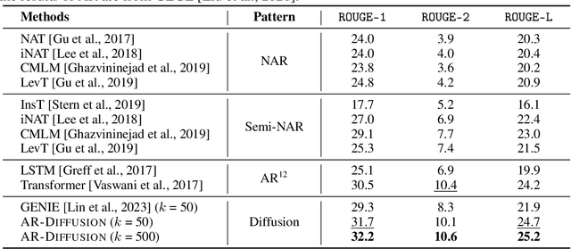 Figure 3 for AR-Diffusion: Auto-Regressive Diffusion Model for Text Generation