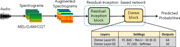 Figure 1 for Low-complexity deep learning frameworks for acoustic scene classification using teacher-student scheme and multiple spectrograms