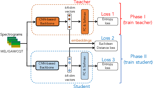 Figure 2 for Low-complexity deep learning frameworks for acoustic scene classification using teacher-student scheme and multiple spectrograms