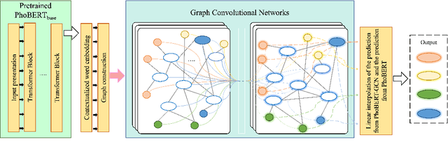 Figure 1 for ViCGCN: Graph Convolutional Network with Contextualized Language Models for Social Media Mining in Vietnamese