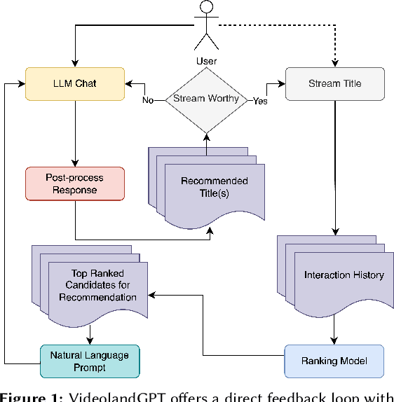 Figure 1 for VideolandGPT: A User Study on a Conversational Recommender System