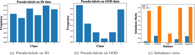 Figure 3 for On Pseudo-Labeling for Class-Mismatch Semi-Supervised Learning