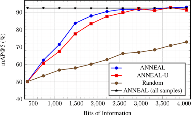 Figure 3 for Annotation Cost Efficient Active Learning for Content Based Image Retrieval