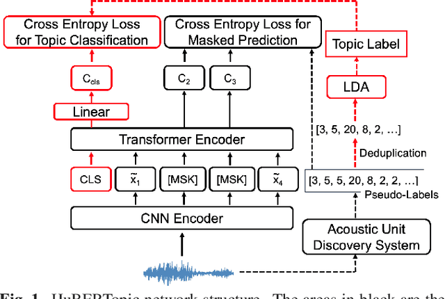 Figure 1 for HuBERTopic: Enhancing Semantic Representation of HuBERT through Self-supervision Utilizing Topic Model