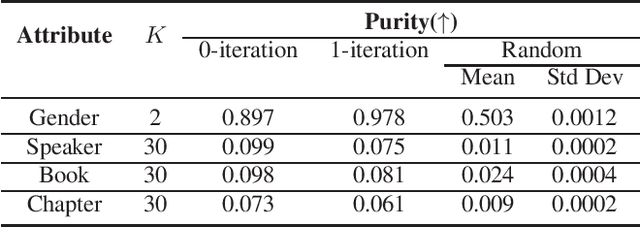 Figure 4 for HuBERTopic: Enhancing Semantic Representation of HuBERT through Self-supervision Utilizing Topic Model