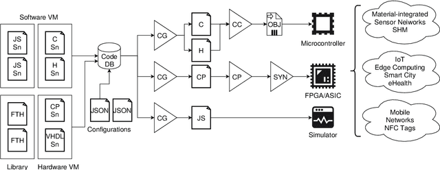 Figure 1 for Virtualization of Tiny Embedded Systems with a robust real-time capable and extensible Stack Virtual Machine REXAVM supporting Material-integrated Intelligent Systems and Tiny Machine Learning