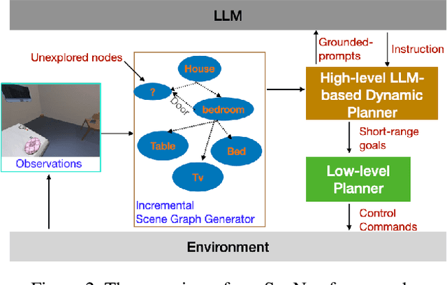 Figure 3 for SayNav: Grounding Large Language Models for Dynamic Planning to Navigation in New Environments