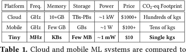 Figure 2 for Is TinyML Sustainable? Assessing the Environmental Impacts of Machine Learning on Microcontrollers