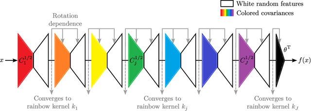 Figure 1 for A Rainbow in Deep Network Black Boxes