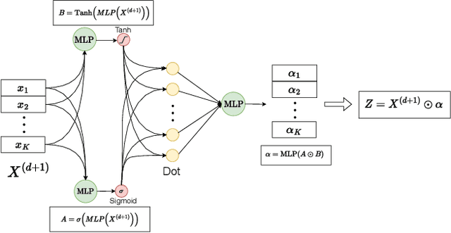 Figure 3 for HyperGALE: ASD Classification via Hypergraph Gated Attention with Learnable Hyperedges
