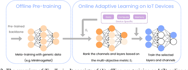 Figure 3 for TinyTrain: Deep Neural Network Training at the Extreme Edge
