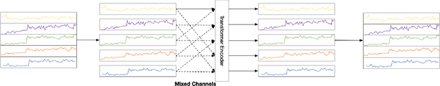 Figure 2 for MCformer: Multivariate Time Series Forecasting with Mixed-Channels Transformer