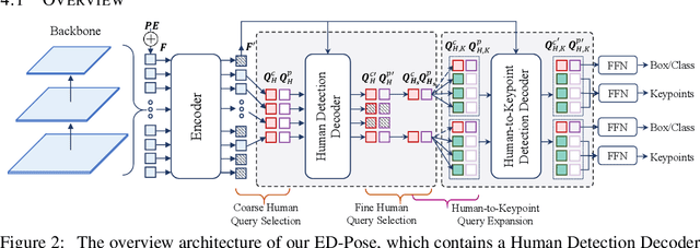 Figure 3 for Explicit Box Detection Unifies End-to-End Multi-Person Pose Estimation