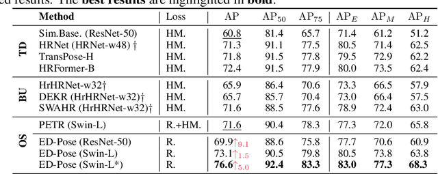 Figure 4 for Explicit Box Detection Unifies End-to-End Multi-Person Pose Estimation