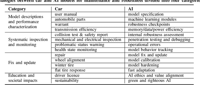 Figure 2 for AI Maintenance: A Robustness Perspective