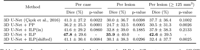 Figure 4 for Improving Segmentation and Detection of Lesions in CT Scans Using Intensity Distribution Supervision