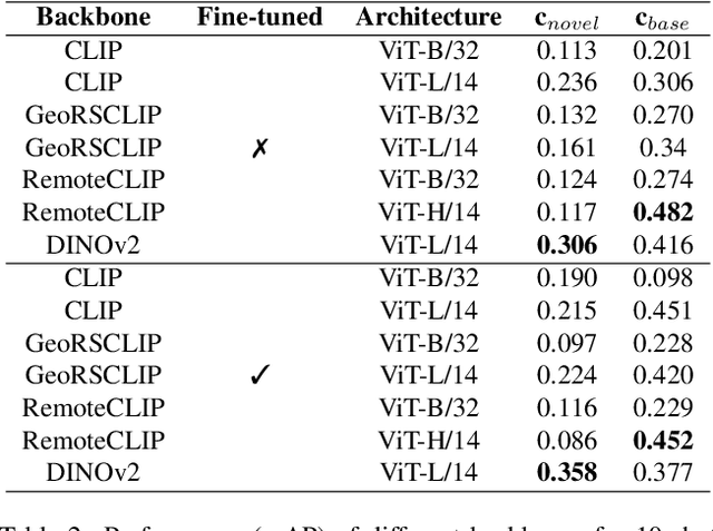 Figure 4 for Exploring Robust Features for Few-Shot Object Detection in Satellite Imagery