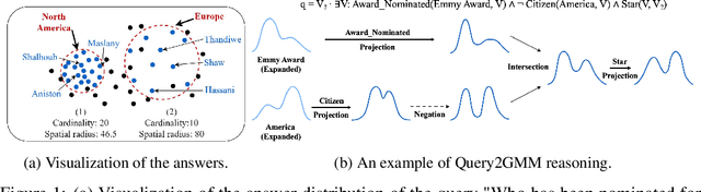 Figure 1 for Query2GMM: Learning Representation with Gaussian Mixture Model for Reasoning over Knowledge Graphs