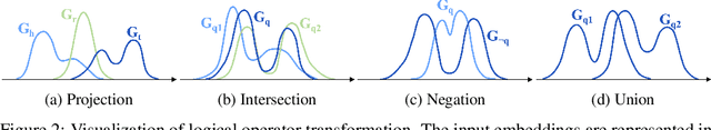 Figure 3 for Query2GMM: Learning Representation with Gaussian Mixture Model for Reasoning over Knowledge Graphs