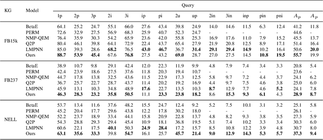 Figure 2 for Query2GMM: Learning Representation with Gaussian Mixture Model for Reasoning over Knowledge Graphs