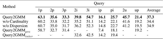 Figure 4 for Query2GMM: Learning Representation with Gaussian Mixture Model for Reasoning over Knowledge Graphs