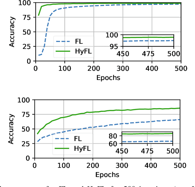 Figure 4 for HyFL: A Hybrid Approach For Private Federated Learning