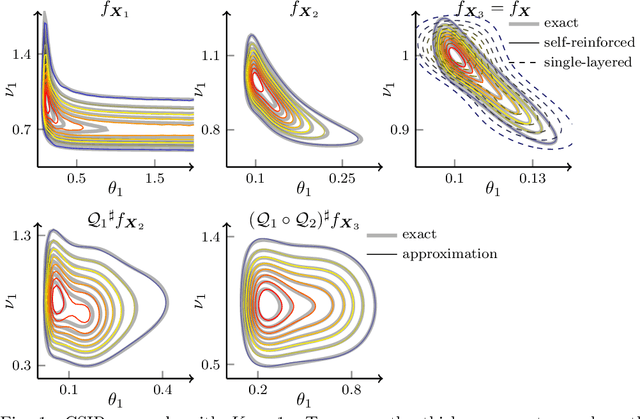 Figure 2 for Self-reinforced polynomial approximation methods for concentrated probability densities