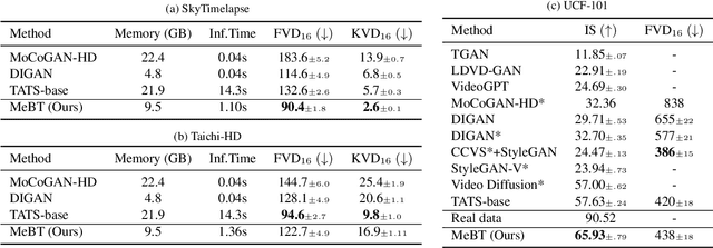 Figure 2 for Towards End-to-End Generative Modeling of Long Videos with Memory-Efficient Bidirectional Transformers