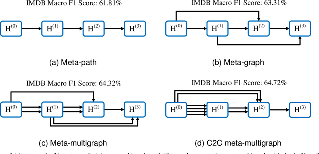 Figure 1 for Meta-multigraph Search: Rethinking Meta-structure on Heterogeneous Information Networks