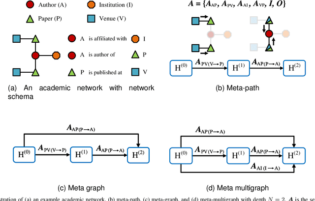 Figure 3 for Meta-multigraph Search: Rethinking Meta-structure on Heterogeneous Information Networks