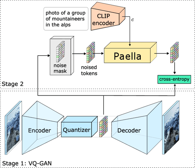 Figure 2 for Fast Text-Conditional Discrete Denoising on Vector-Quantized Latent Spaces