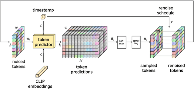 Figure 3 for Fast Text-Conditional Discrete Denoising on Vector-Quantized Latent Spaces