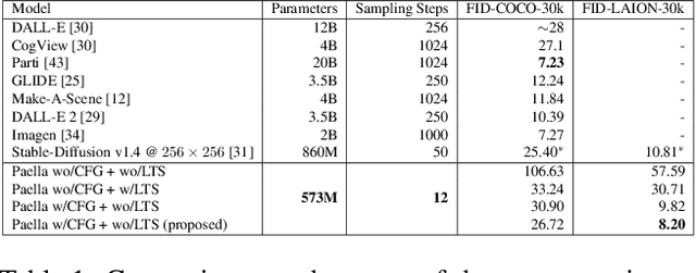 Figure 1 for Fast Text-Conditional Discrete Denoising on Vector-Quantized Latent Spaces