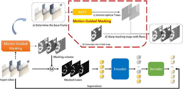 Figure 3 for MGMAE: Motion Guided Masking for Video Masked Autoencoding