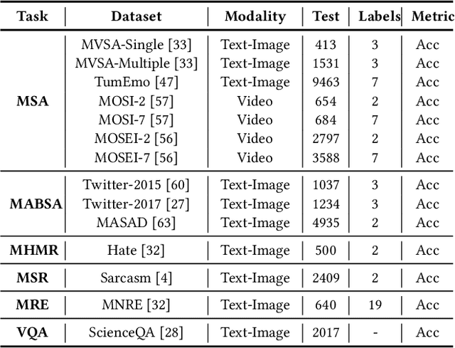 Figure 2 for MM-BigBench: Evaluating Multimodal Models on Multimodal Content Comprehension Tasks
