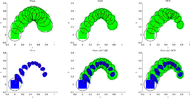 Figure 4 for Non-Gaussian Uncertainty Minimization Based Control of Stochastic Nonlinear Robotic Systems