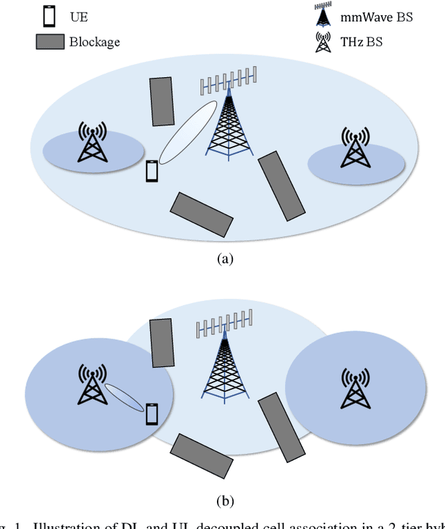 Figure 1 for Performance Analysis for Hybrid mmWave and THz Networks with Downlink and Uplink Decoupled Cell Association