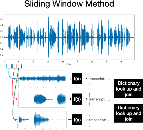 Figure 3 for Evaluating Automatic Speech Recognition in an Incremental Setting