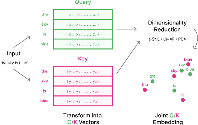 Figure 1 for AttentionViz: A Global View of Transformer Attention