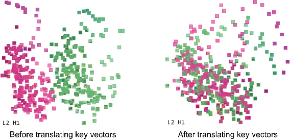 Figure 2 for AttentionViz: A Global View of Transformer Attention