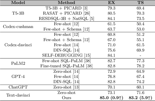 Figure 2 for Retrieval-augmented GPT-3.5-based Text-to-SQL Framework with Sample-aware Prompting and Dynamic Revision Chain