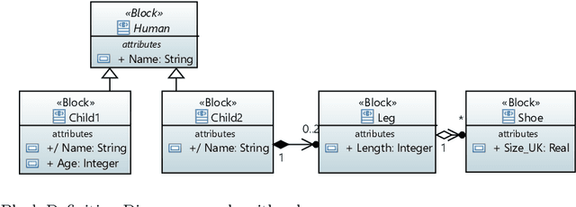 Figure 1 for Model-Driven Engineering Method to Support the Formalization of Machine Learning using SysML