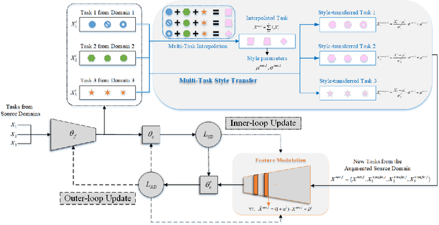 Figure 2 for Exploiting Style Transfer-based Task Augmentation for Cross-Domain Few-Shot Learning