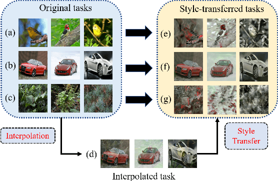 Figure 4 for Exploiting Style Transfer-based Task Augmentation for Cross-Domain Few-Shot Learning