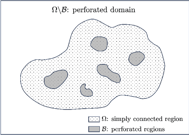 Figure 1 for Stochastic approach for elliptic problems in perforated domains