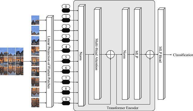 Figure 1 for A Comprehensive Survey of Transformers for Computer Vision