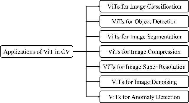 Figure 4 for A Comprehensive Survey of Transformers for Computer Vision