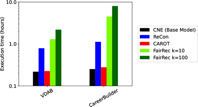 Figure 4 for ReCon: Reducing Congestion in Job Recommendation using Optimal Transport